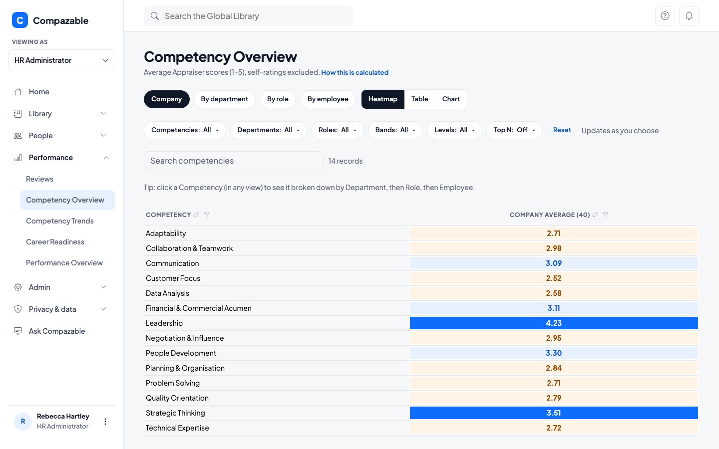 Competency Overview heatmap of 14 Competencies, with Customer Focus lowest and Leadership highest
