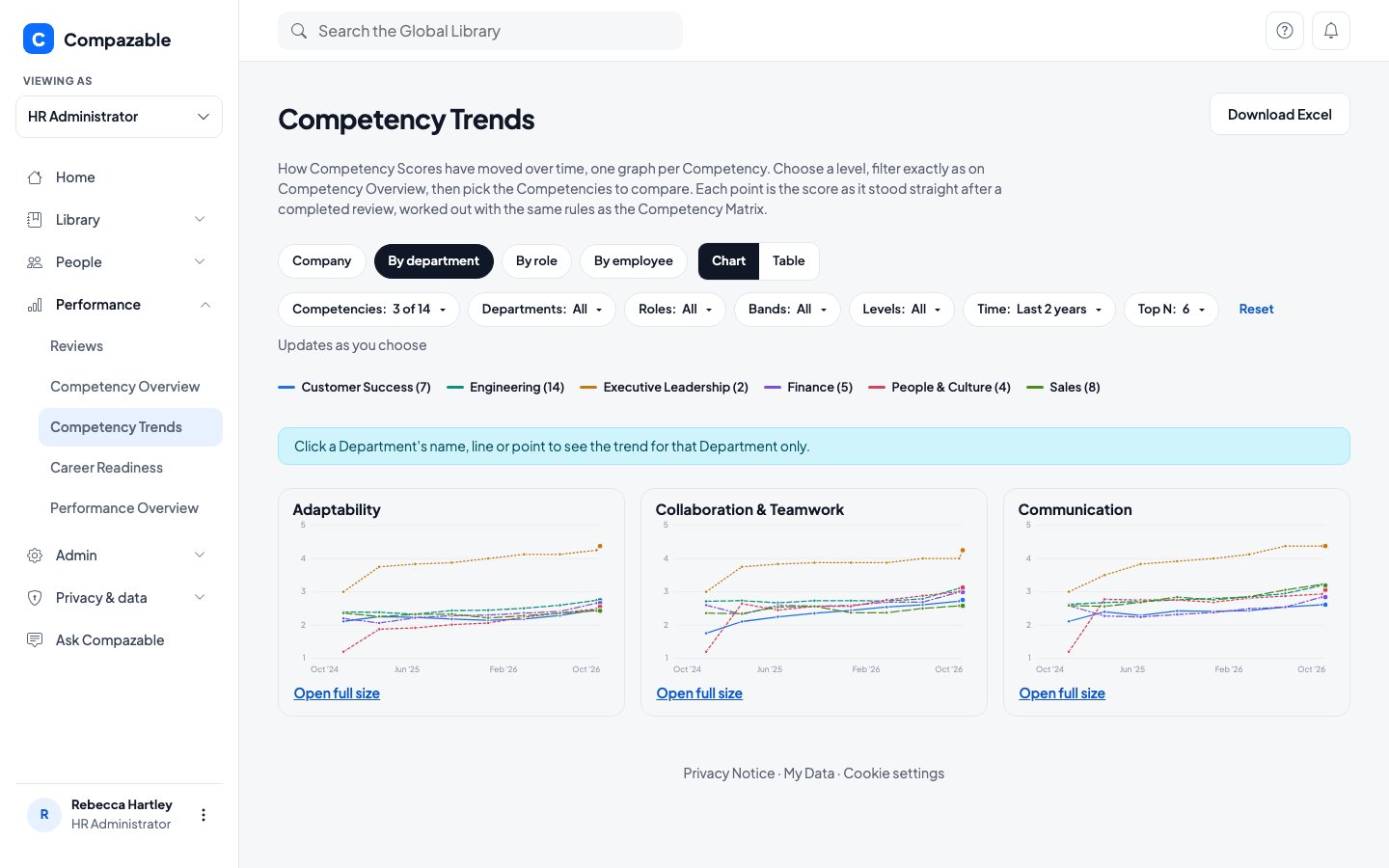 Competency Trends line charts for three Competencies by department across two years