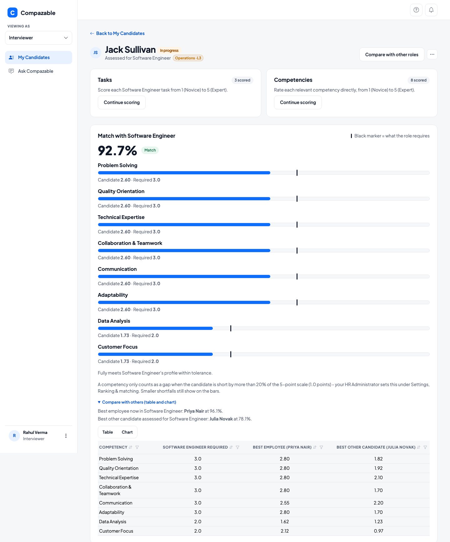Candidate screen for Jack Sullivan showing a 92.7 percent match with Software Engineer, a bar per competency, and a table comparing him with the best employee and best other candidate