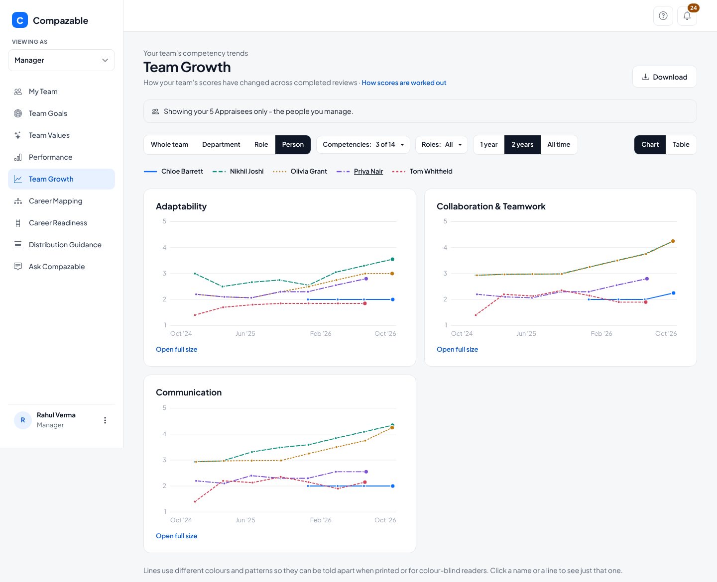 Team Growth line charts for Adaptability, Collaboration and Teamwork, and Communication, one line per team member