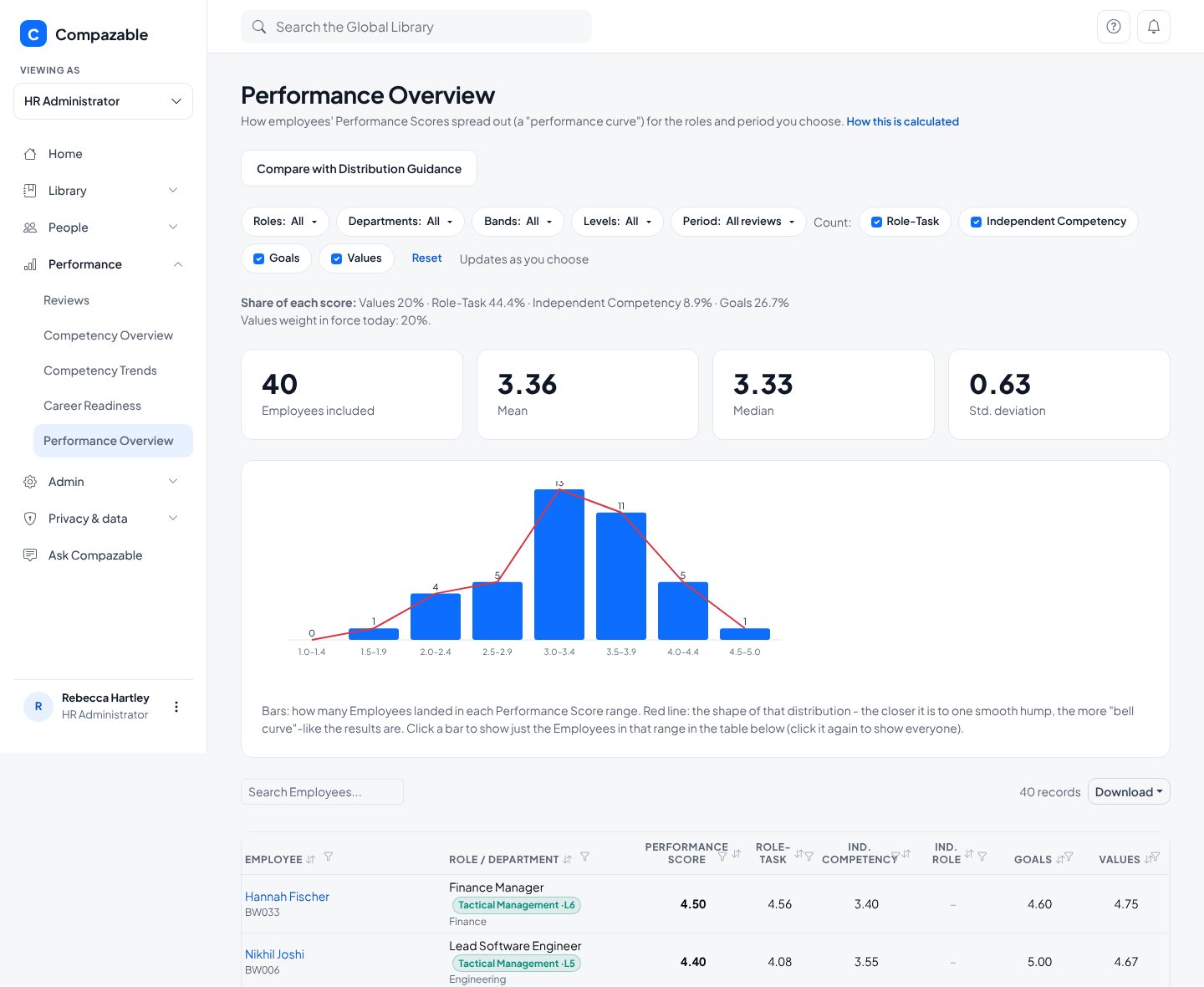 Performance Overview with a bell curve of score ranges and a table of employees with their score parts