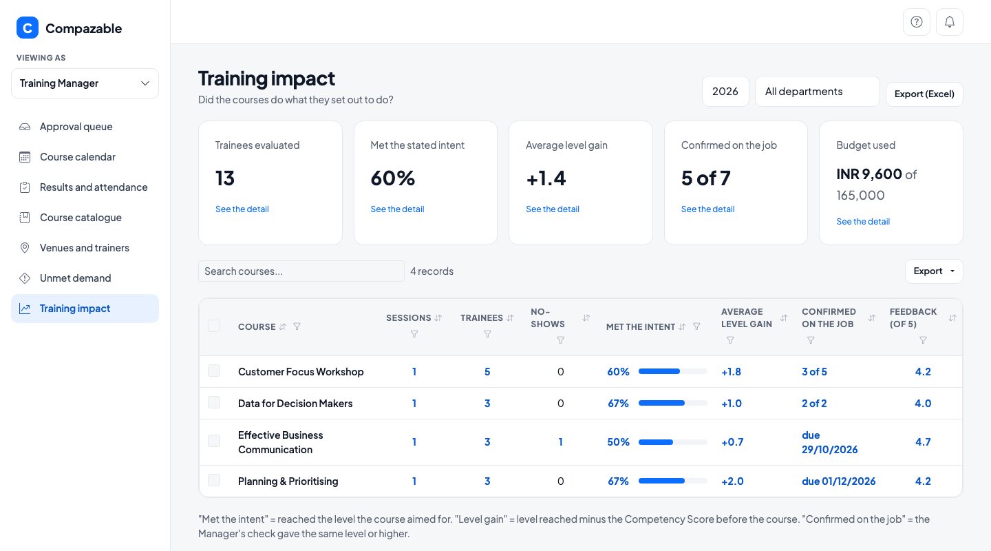 Training impact with trainees evaluated, the share who met the stated intent, average level gain, confirmed on the job and budget used, and a table by course
