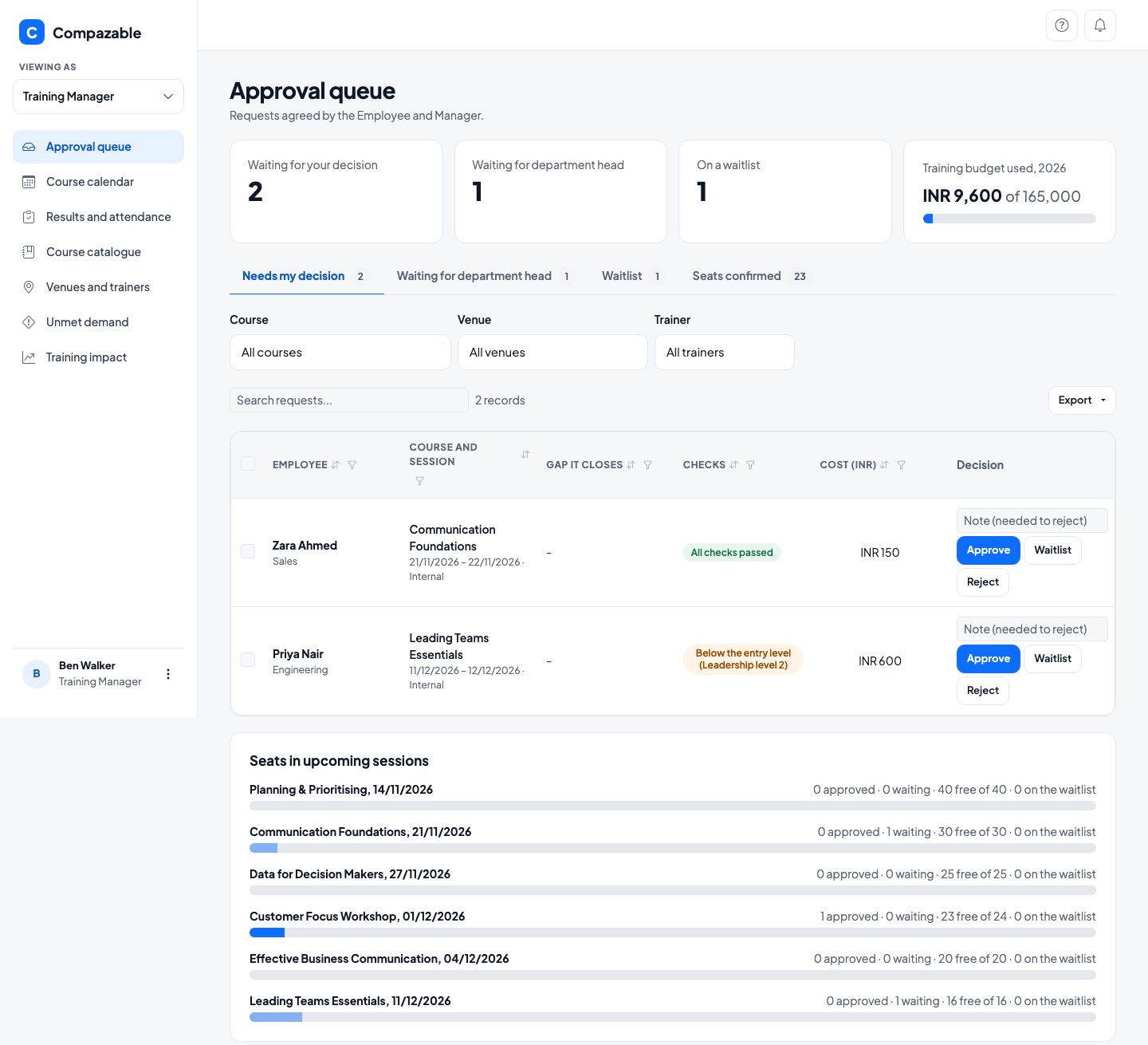 Approval queue with two requests waiting for a decision, their checks, cost and Approve, Waitlist and Reject buttons, and a bar for seats in each upcoming session